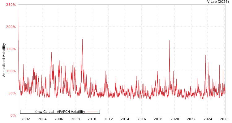 graph of Kmw Co Ltd APARCH