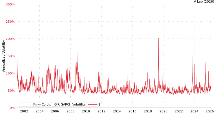 graph of Kmw Co Ltd GJR-GARCH