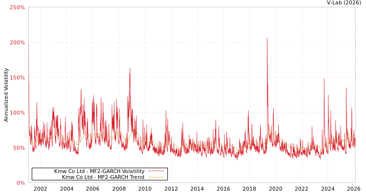 graph of Kmw Co Ltd MF2-GARCH