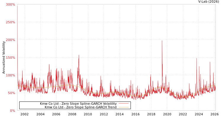 graph of Kmw Co Ltd S0GARCH