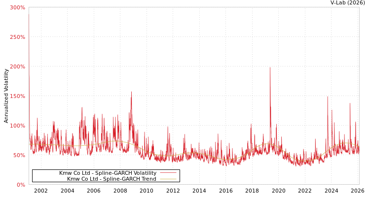 graph of Kmw Co Ltd SGARCH