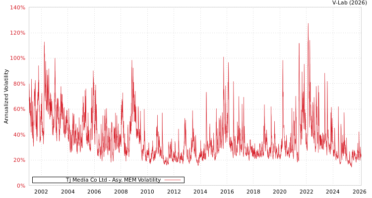 graph of Tj Media Co Ltd AMEM