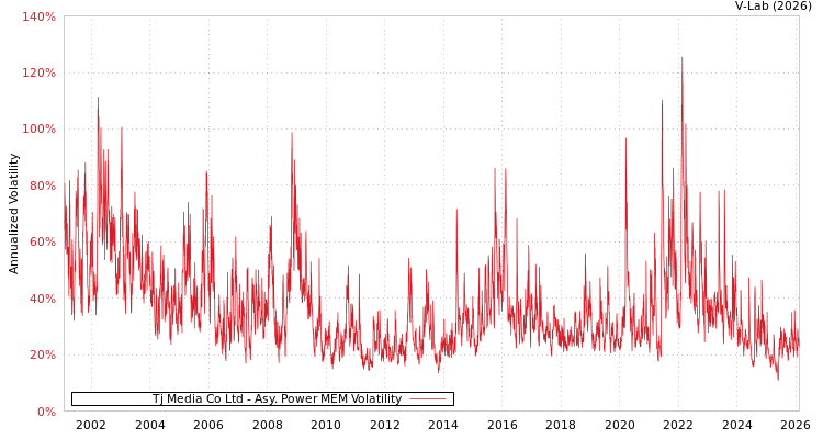 graph of Tj Media Co Ltd APMEM