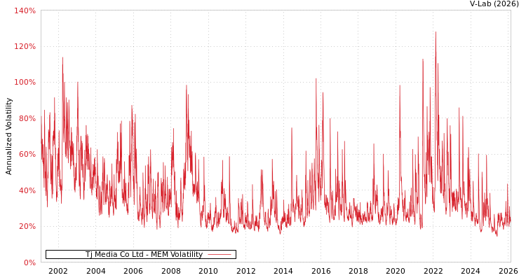graph of Tj Media Co Ltd MEM