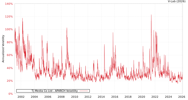 graph of Tj Media Co Ltd APARCH