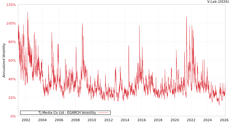 graph of Tj Media Co Ltd EGARCH