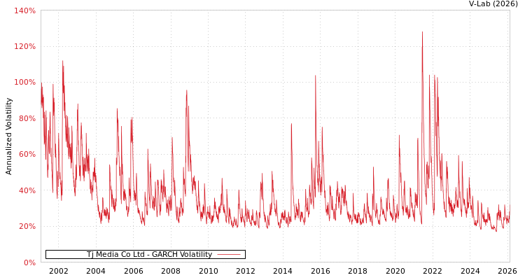 graph of Tj Media Co Ltd GARCH