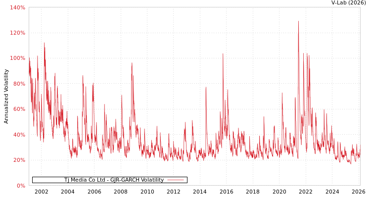 graph of Tj Media Co Ltd GJR-GARCH
