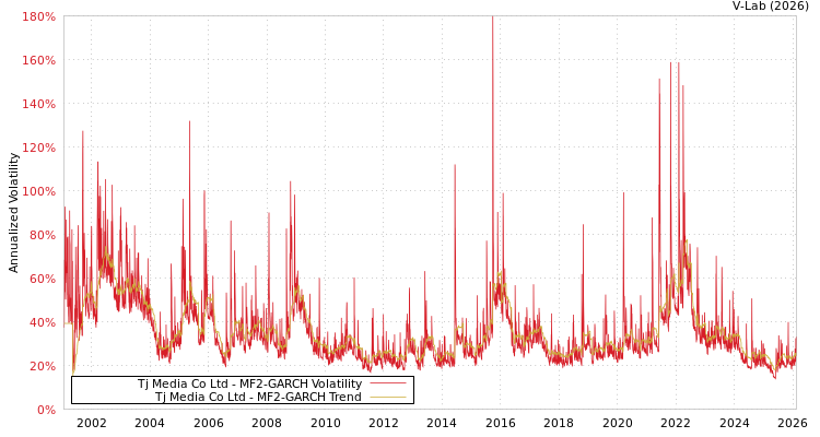 graph of Tj Media Co Ltd MF2-GARCH