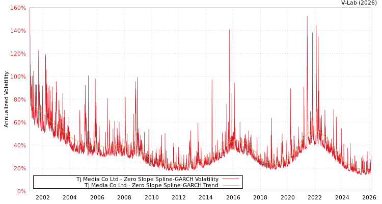 graph of Tj Media Co Ltd S0GARCH