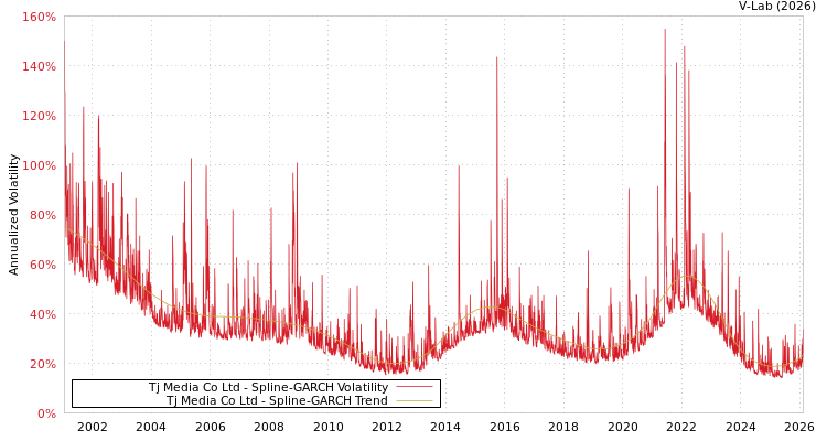 graph of Tj Media Co Ltd SGARCH
