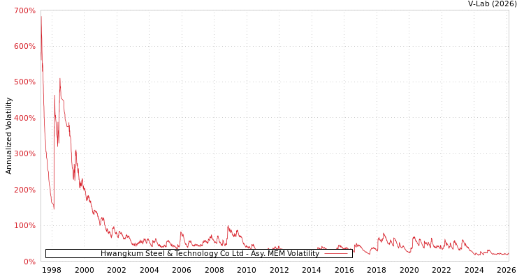 graph of Hwangkum Steel & Technology Co Ltd AMEM