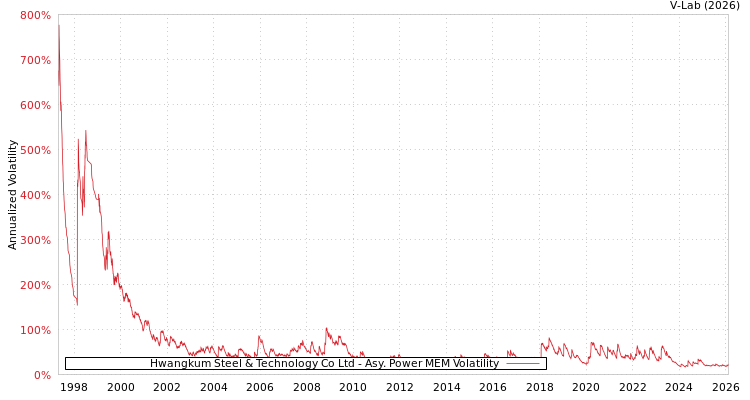 graph of Hwangkum Steel & Technology Co Ltd APMEM