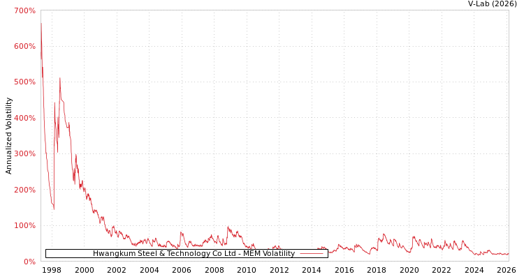 graph of Hwangkum Steel & Technology Co Ltd MEM