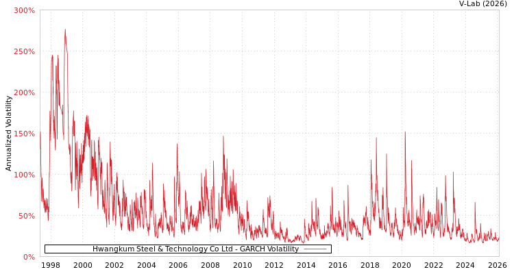 graph of Hwangkum Steel & Technology Co Ltd GARCH