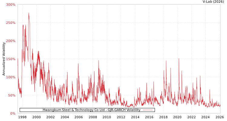 graph of Hwangkum Steel & Technology Co Ltd GJR-GARCH