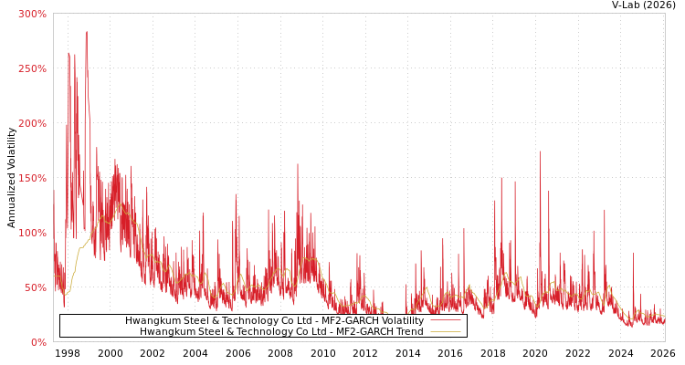 graph of Hwangkum Steel & Technology Co Ltd MF2-GARCH