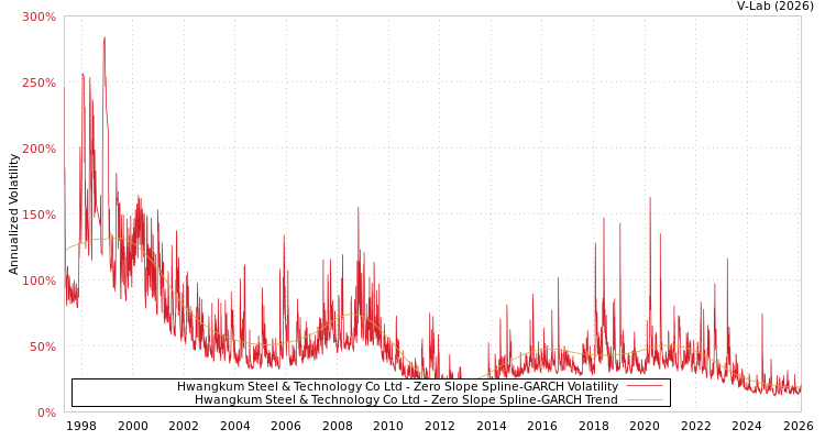 graph of Hwangkum Steel & Technology Co Ltd S0GARCH