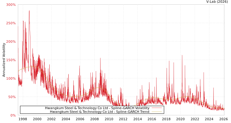 graph of Hwangkum Steel & Technology Co Ltd SGARCH