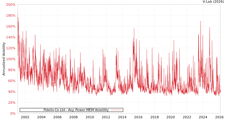 graph of Fidelix Co Ltd APMEM