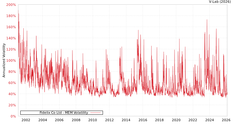 graph of Fidelix Co Ltd MEM