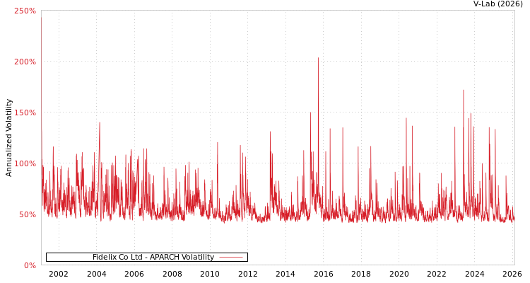 graph of Fidelix Co Ltd APARCH