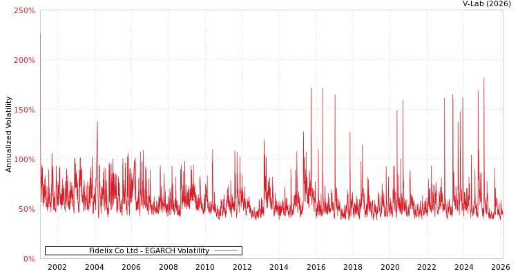 graph of Fidelix Co Ltd EGARCH