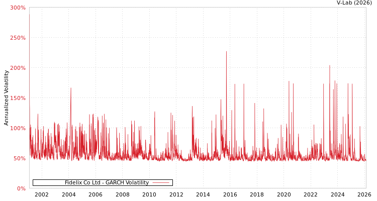 graph of Fidelix Co Ltd GARCH