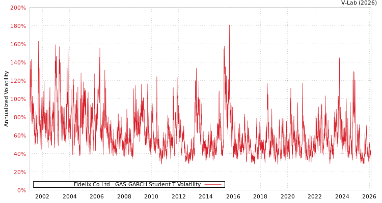 graph of Fidelix Co Ltd GAS-GARCH-T