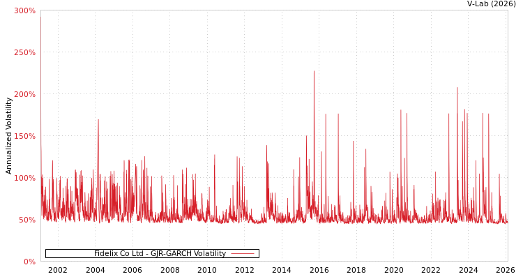 graph of Fidelix Co Ltd GJR-GARCH