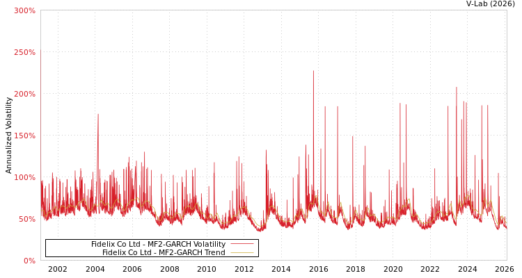 graph of Fidelix Co Ltd MF2-GARCH