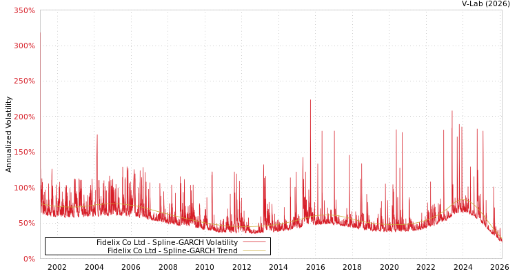 graph of Fidelix Co Ltd SGARCH