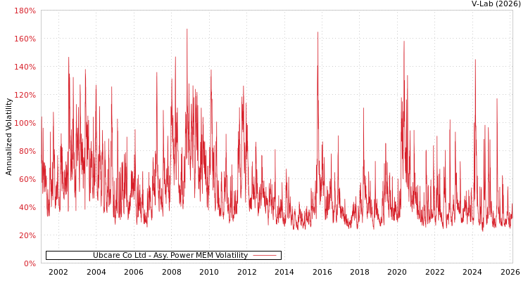 graph of Ubcare Co Ltd APMEM