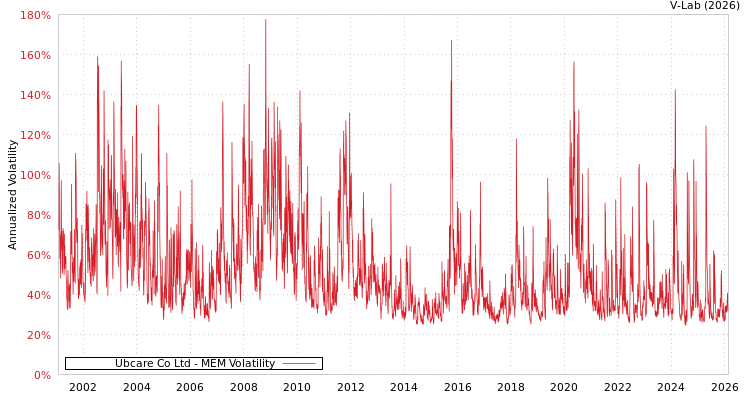 graph of Ubcare Co Ltd MEM
