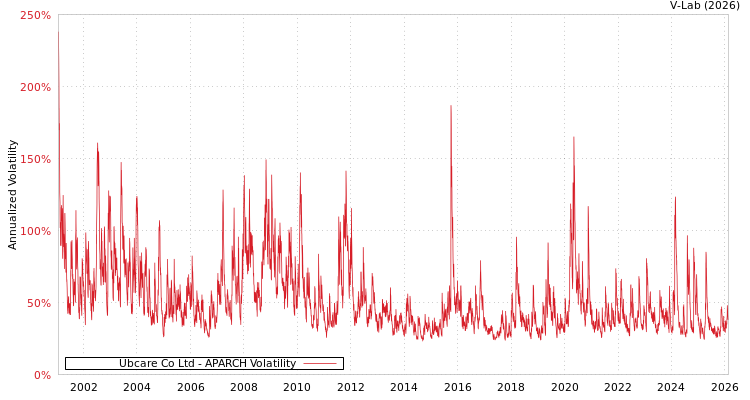 graph of Ubcare Co Ltd APARCH