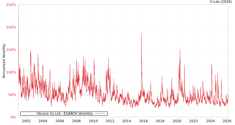 graph of Ubcare Co Ltd EGARCH