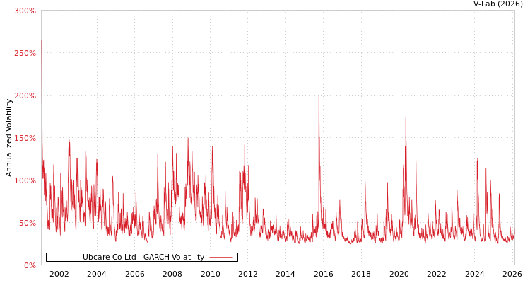 graph of Ubcare Co Ltd GARCH