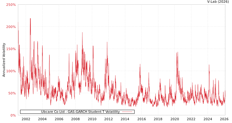 graph of Ubcare Co Ltd GAS-GARCH-T