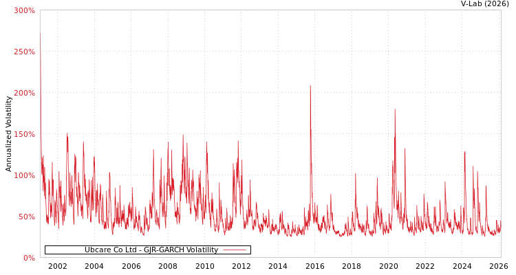 graph of Ubcare Co Ltd GJR-GARCH