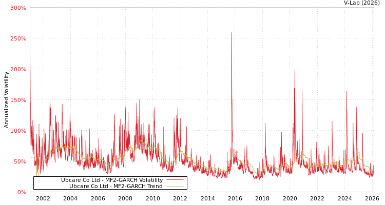 graph of Ubcare Co Ltd MF2-GARCH