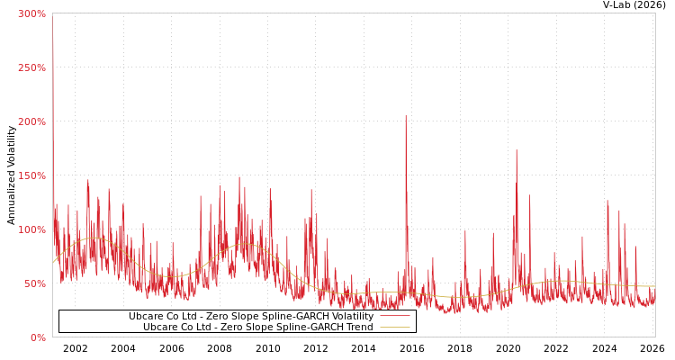 graph of Ubcare Co Ltd S0GARCH