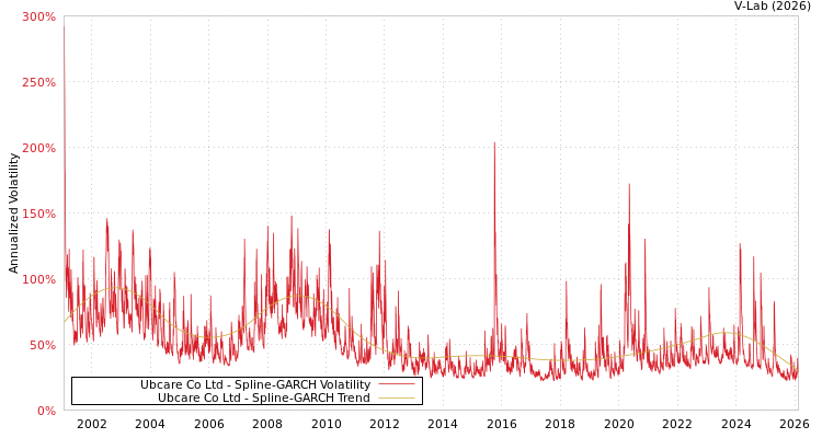 graph of Ubcare Co Ltd SGARCH