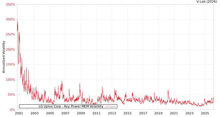 graph of LG Uplus Corp APMEM