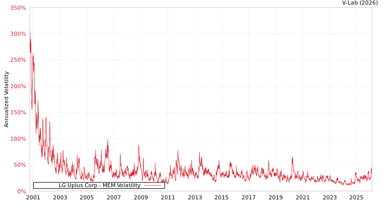 graph of LG Uplus Corp MEM