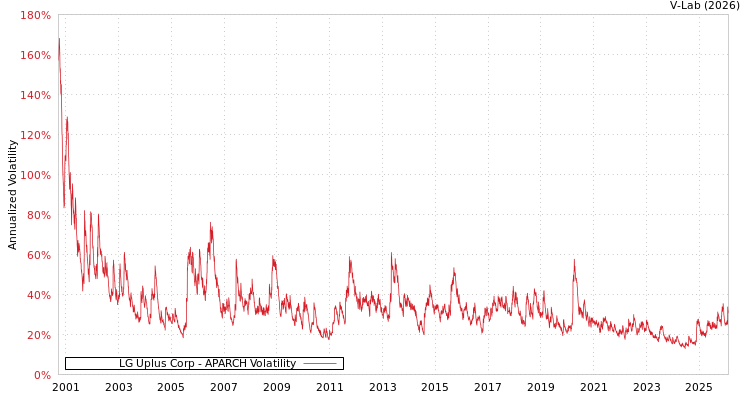 graph of LG Uplus Corp APARCH