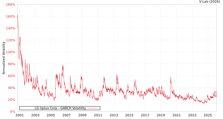 graph of LG Uplus Corp GARCH