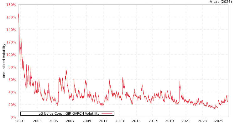 graph of LG Uplus Corp GJR-GARCH