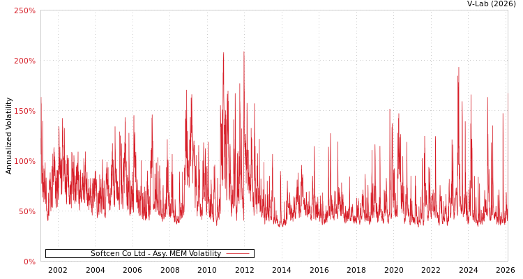 graph of Softcen Co Ltd AMEM