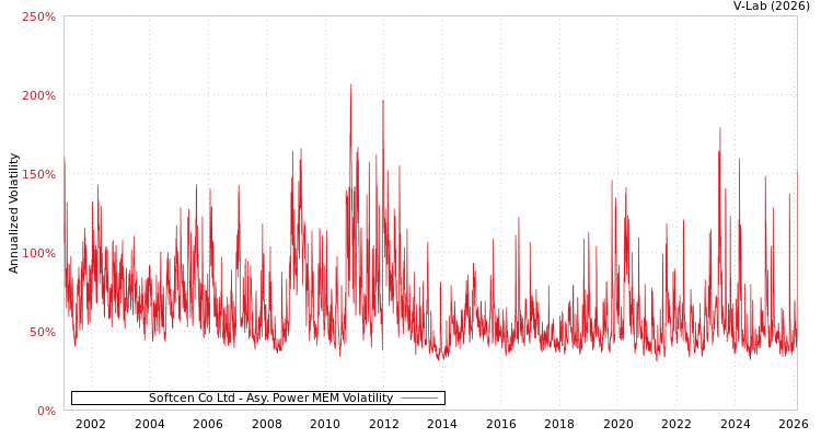 graph of Softcen Co Ltd APMEM