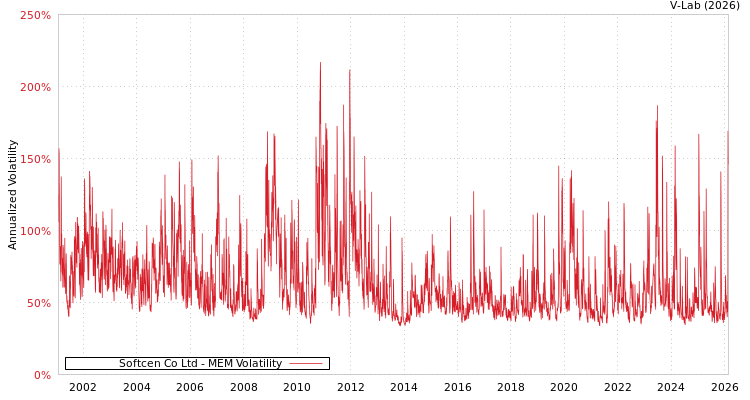 graph of Softcen Co Ltd MEM
